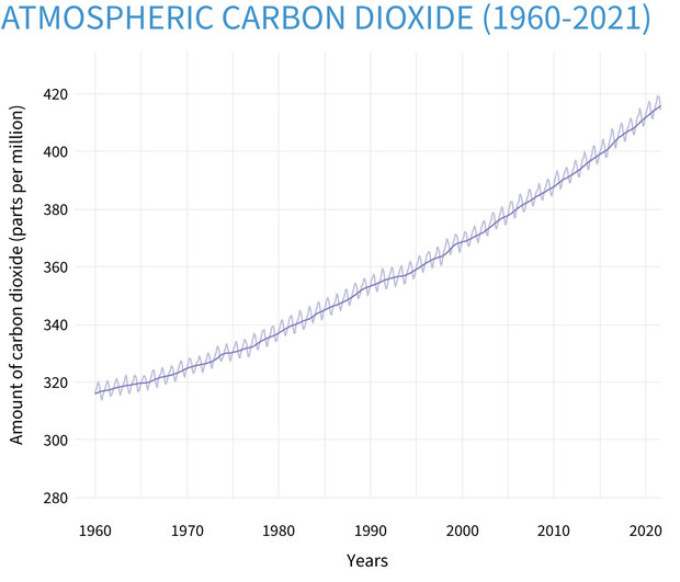 graph of carbon dioxide (ppm) in the atmosphere