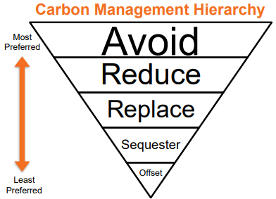 RIT's carbon management hierarchy